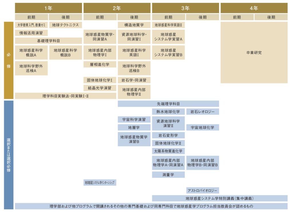 授業カリキュラム／2024年度入学生用